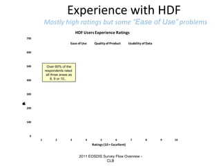 Experience with HDF

Mostly high ratings but some “Ease of Use” problems
HDF Users Experience Ratings
700

Ease of Use

Quality of Product

Usability of Data

600

500

Over 60% of the
respondents rated
all three areas as
8, 9 or 10..

400

t
d
n
p
s
R
f
o
r
e
b
m
u
N

300

200

100

0
1

2

3

4

5

6

7

Ratings (10 = Excellent)

2011 EOSDIS Survey Flow Overview CLB

8

9

10

 