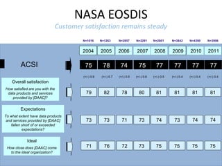 NASA EOSDIS

Customer satisfaction remains steady
N=1016

N=2857

N=2291

2004

2005

2006

2007

75

78

74

(+/-) 0.9

ACSI

N=1263

(+/-) 0.7

79

N=2601

N=3842

N=4390

N=3996

2008

2009

2010

2011

75

77

77

77

77

(+/-) 0.5

(+/-) 0.6

(+/-) 0.5

(+/-) 0.4

(+/-) 0.4

(+/-) 0.4

82

78

80

81

81

81

81

73

73

71

73

74

73

74

74

71

76

72

73

75

75

75

75

Overall satisfaction
How satisfied are you with the
data products and services
provided by [DAAC]?

Expectations
To what extent have data products
and services provided by [DAAC]
fallen short of or exceeded
expectations?

Ideal
How close does [DAAC] come
to the ideal organization?

 