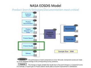 NASA EOSDIS Model

Product Search/Selection/Documentation most critical
Customer
Support

Product
Documentation

Product
Selection and
Order

86
1.7
76
0.9

87

77
1.1
75

Product Search

0.9

77

Recommend
3.8

Customer
Satisfaction
Index

89
Future Use
3.2

78
Product Quality

0.4
81

Sample Size: 3996

Delivery

0.4
Scores

The performance of each component on a 0 to 100 scale. Component scores are made
up of the weighted average of the corresponding survey questions.

Impacts

The change in target variable that results from a five point change in a component score.
For example, a 5-point gain in Product Search would yield a 0.9-point improvement in Satisfaction.

 