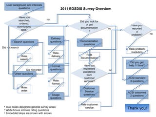 User background and interests
User background and interests
questions
questions
Have you
Have you
searched,
searched,
ordered,
ordered,
downloaded
downloaded
data?
data?

Search questions
Search questions

2011 EOSDIS Survey Overview
no

Did you look for
Did you look for
or get
or get
documentation
documentation
??
Delivery
Delivery
questions
questions

no

Documentation
Documentation
questions
questions

Did not search
Rate
Rate
search
search

Did not order

Rate
Rate
delivery
delivery

Format
Format
questions
questions

Order questions
Order questions
Rate
Rate
format
format
Rate
Rate
order
order
Usage
Usage
questions
questions
• Blue boxes designate general survey areas
• White boxes indicate rating questions
• Embedded skips are shown with arrows

Have you
Have you
reported
reported
aa
problem?
problem?

Rate problem
Rate problem
resolution
resolution

Rate
Rate
documentation
documentation
Have you
Have you
requested
requested
assistance
assistance
from
from
customer
customer
services?
services?

Did you get
Did you get
help 11sttime?
help st time?
no
ACSI standard
ACSI standard
33questions
questions

Customer
Customer
Service
Service
questions
questions

ACSI outcomes
ACSI outcomes
22questions
questions

Rate customer
Rate customer
service
service

Thank you!
Thank you!

no

 