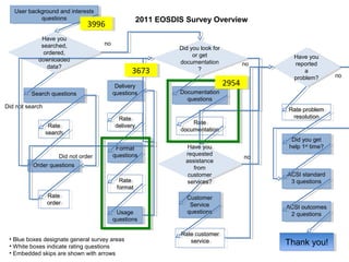 User background and interests
User background and interests
questions
questions

2011 EOSDIS Survey Overview

3996
3996

Have you
Have you
searched,
searched,
ordered,
ordered,
downloaded
downloaded
data?
data?

Search questions
Search questions

no

3673
3673
Delivery
Delivery
questions
questions

Did you look for
Did you look for
or get
or get
documentation
documentation
??

Documentation
Documentation
questions
questions

no

2954
2954

Did not search
Rate
Rate
search
search

Did not order

Rate
Rate
delivery
delivery

Format
Format
questions
questions

Order questions
Order questions
Rate
Rate
format
format
Rate
Rate
order
order
Usage
Usage
questions
questions
• Blue boxes designate general survey areas
• White boxes indicate rating questions
• Embedded skips are shown with arrows

Rate problem
Rate problem
resolution
resolution

Rate
Rate
documentation
documentation
Have you
Have you
requested
requested
assistance
assistance
from
from
customer
customer
services?
services?

Have you
Have you
reported
reported
aa
problem?
problem?

Did you get
Did you get
help 11sttime?
help st time?
no
ACSI standard
ACSI standard
33questions
questions

Customer
Customer
Service
Service
questions
questions

ACSI outcomes
ACSI outcomes
22questions
questions

Rate customer
Rate customer
service
service

Thank you!
Thank you!

no

 
