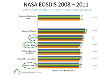 NASA EOSDIS 2008 – 2011

Scores hold steady; no change more than one point
77
77
77
77

Customer Satisfaction
Index

86
86
85
84
81
80
81
81

Customer Support

Delivery

78
77
77
74
77
77
76
77

Product Quality
Product Selection
and Order

76
76
77
75
75
76
75
75

Product Documentation

Product Search
2011
=Significant Difference vs. 2010

2010

2009

2008

(+/-) 0.4

(+/-) 0.9

(+/-)
0.5

(+/-) 0.6

(+/-) 0.5

(+/-) 0.5

(+/-) 0.5

 