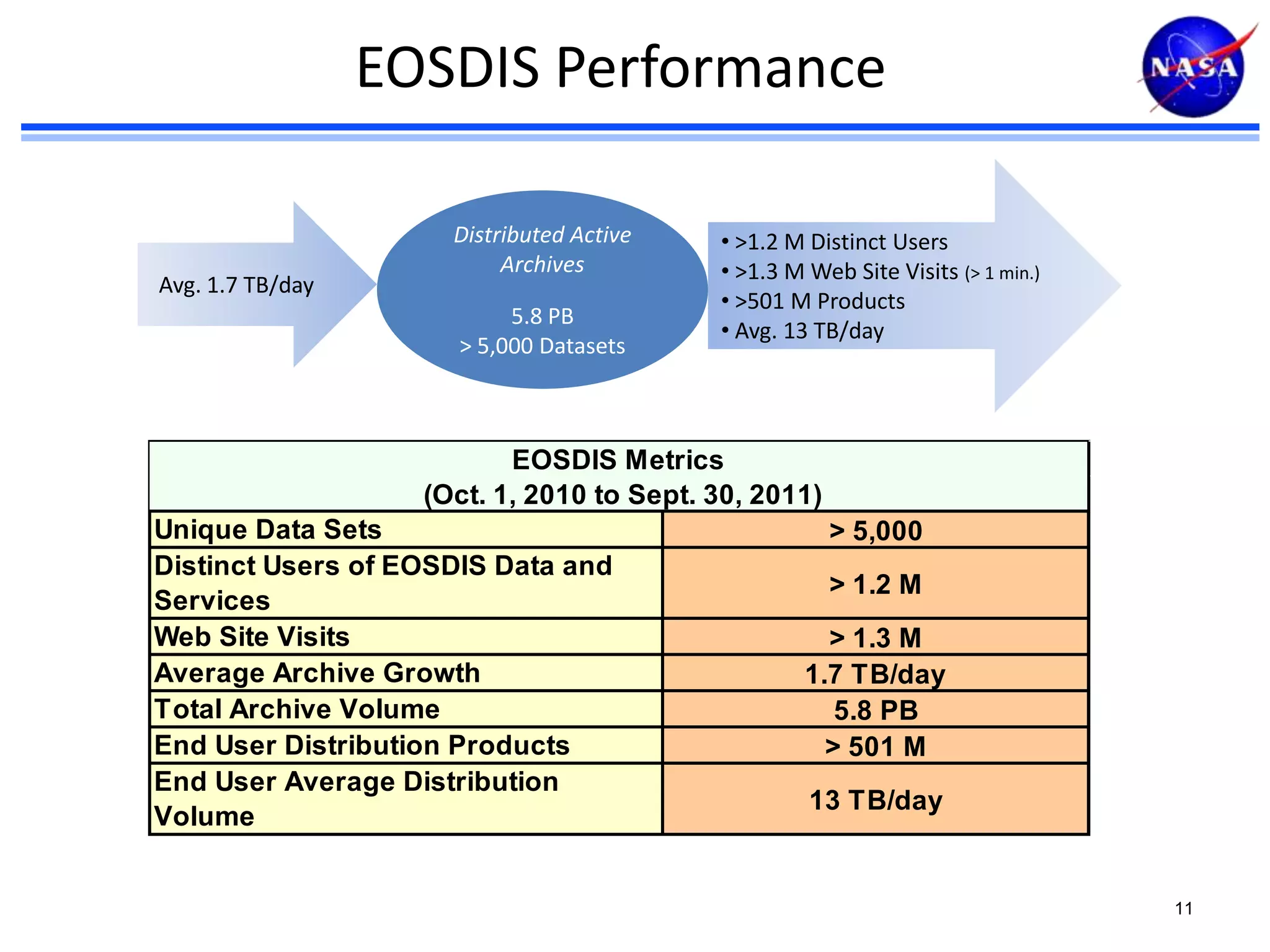 EOSDIS Performance

Avg. 1.7 TB/day

Distributed Active
Archives
5.8 PB
> 5,000 Datasets

• >1.2 M Distinct Users
• >1.3 M Web Site Visits (> 1 min.)
• >501 M Products
• Avg. 13 TB/day

EOSDIS Metrics
(Oct. 1, 2010 to Sept. 30, 2011)
Unique Data Sets
Distinct Users of EOSDIS Data and
Services
Web Site Visits
Average Archive Growth
Total Archive Volume
End User Distribution Products
End User Average Distribution
Volume

> 5,000
> 1.2 M
> 1.3 M
1.7 TB/day
5.8 PB
> 501 M
13 TB/day

11

 