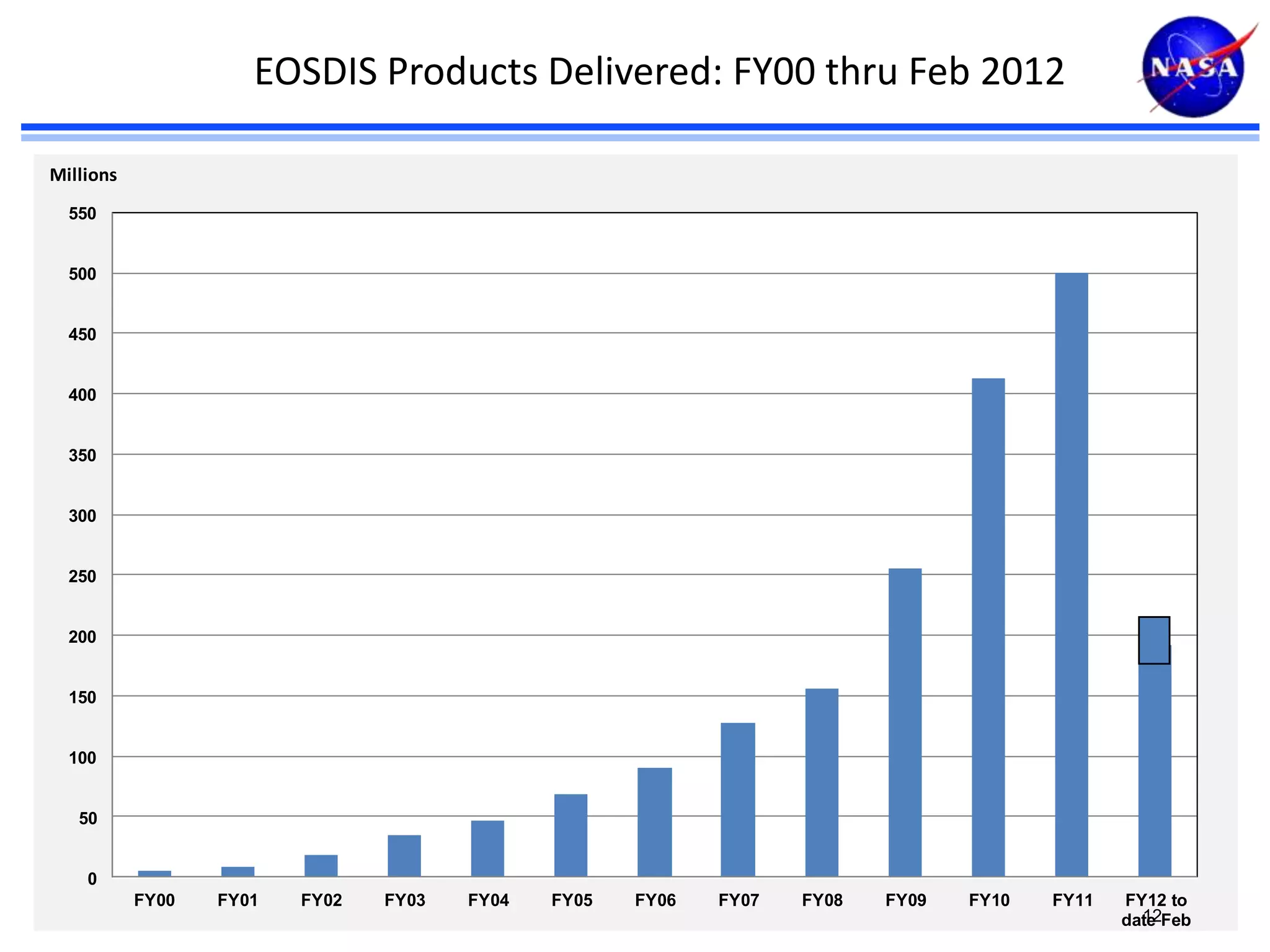 EOSDIS Products Delivered: FY00 thru Feb 2012
Millions
550

500

450

400

350

300

250

200

150

100

50

0
FY00

FY01

FY02

FY03

FY04

FY05

FY06

FY07

FY08

FY09

FY10

FY11

FY12 to
12
date Feb

 