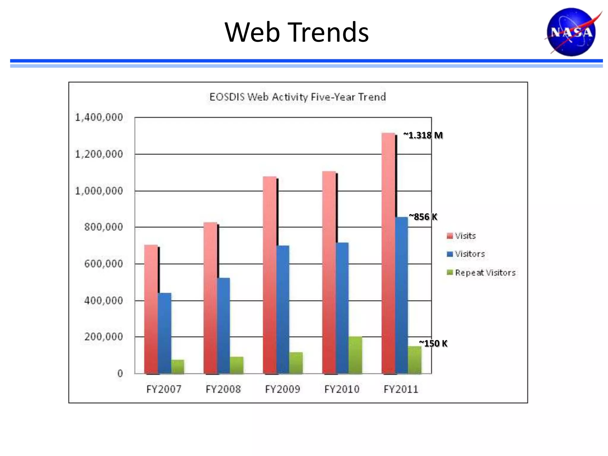 Web Trends

~1.318 M

~856 K

~150 K

 