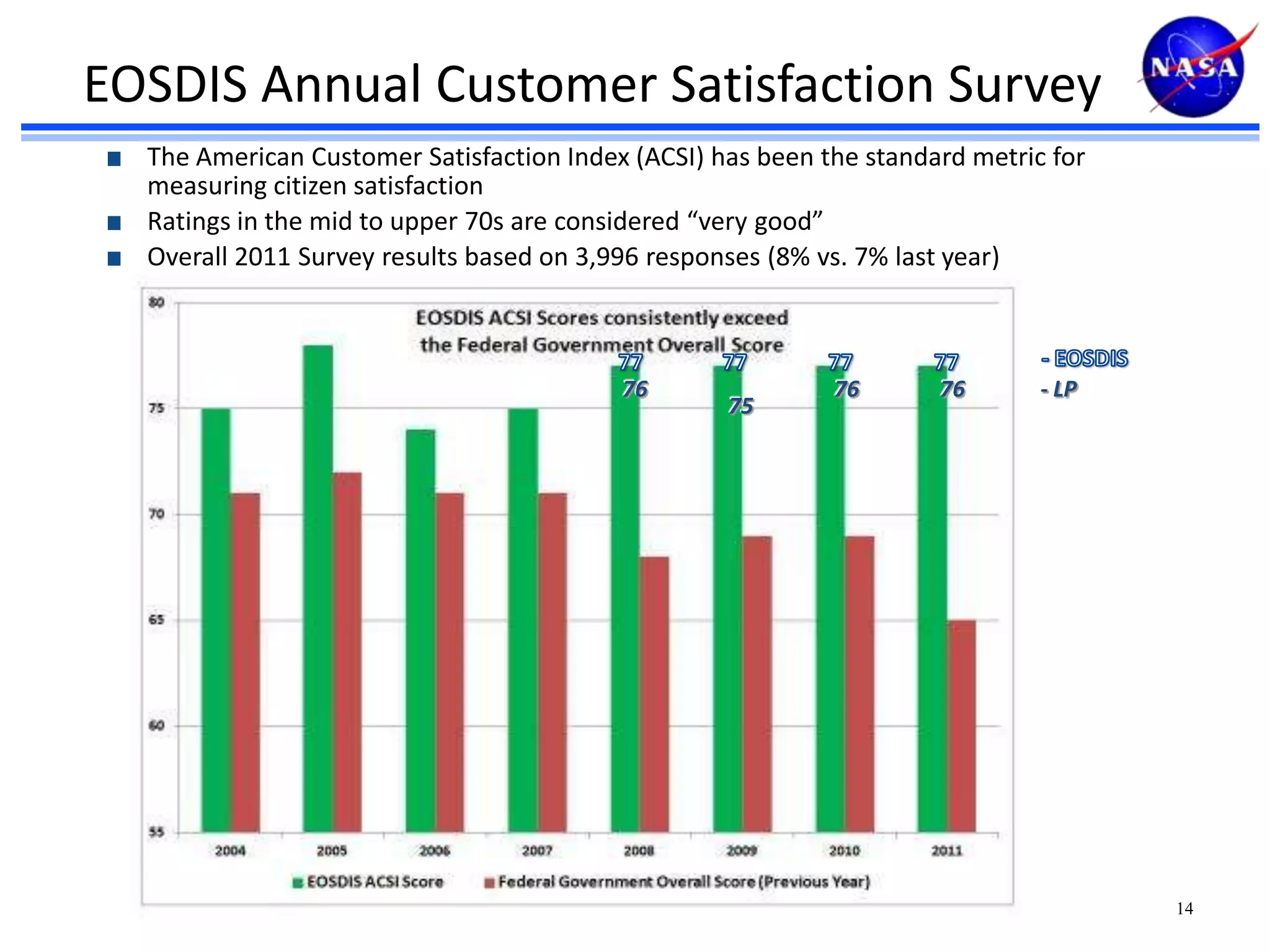 EOSDIS Annual Customer Satisfaction Survey
The American Customer Satisfaction Index (ACSI) has been the standard metric for
measuring citizen satisfaction
Ratings in the mid to upper 70s are considered “very good”
Overall 2011 Survey results based on 3,996 responses (8% vs. 7% last year)

76

75

76

76

- LP

14

 