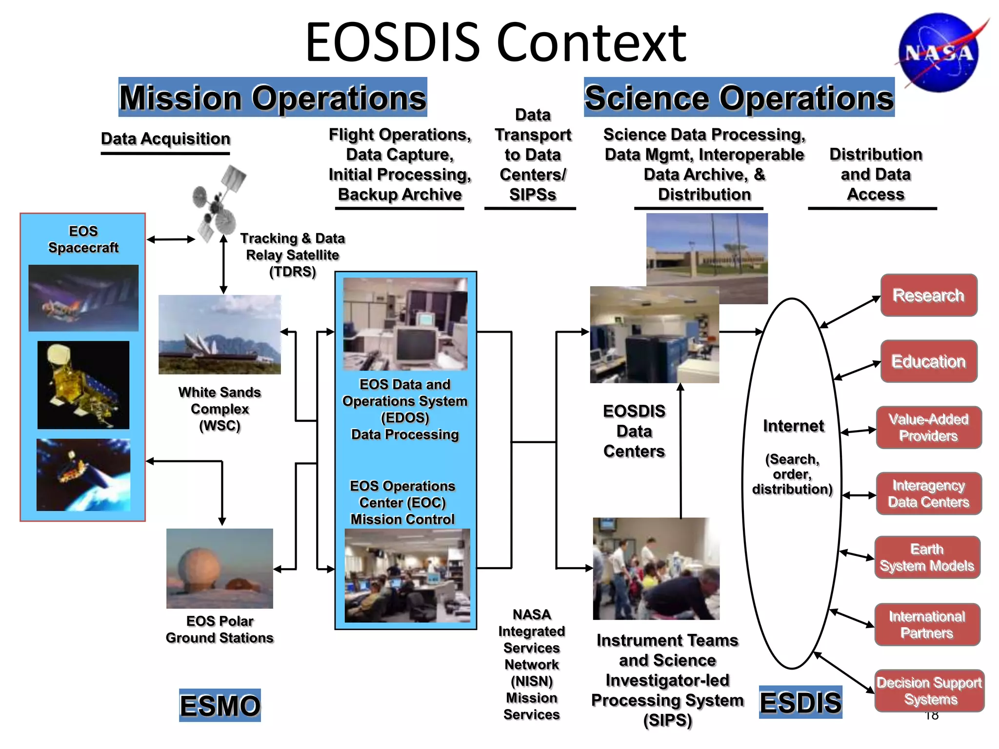 EOSDIS Context
Mission Operations
Flight Operations,
Data Capture,
Initial Processing,
Backup Archive

Data Acquisition

EOS
Spacecraft

Data
Transport
to Data
Centers/
SIPSs

Science Operations
Science Data Processing,
Data Mgmt, Interoperable
Data Archive, &
Distribution

Distribution
and Data
Access

Tracking & Data
Relay Satellite
(TDRS)

Research

Education
White Sands
Complex
(WSC)

EOS Data and
Operations System
(EDOS)
Data Processing

EOSDIS
Data
Centers

EOS Operations
Center (EOC)
Mission Control

Internet
(Search,
order,
distribution)

Value-Added
Providers

Interagency
Data Centers
Earth
System Models

EOS Polar
Ground Stations

ESMO

NASA
Integrated
Services
Network
(NISN)
Mission
Services

Instrument Teams
and Science
Investigator-led
Processing System
(SIPS)

International
Partners

ESDIS

Decision Support
Systems
18

 