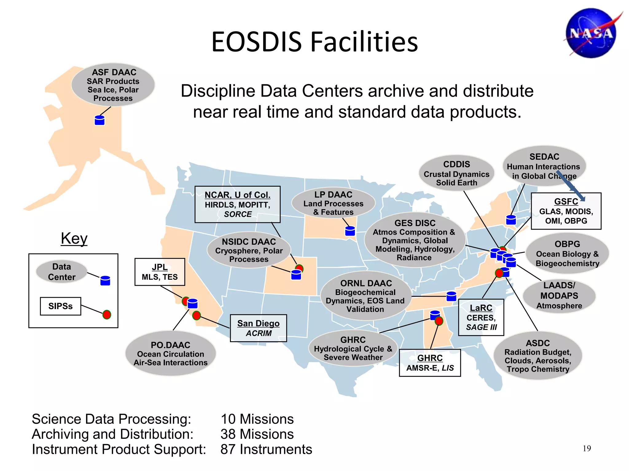 EOSDIS Facilities
ASF DAAC
SAR Products
Sea Ice, Polar
Processes

Discipline Data Centers archive and distribute
near real time and standard data products.
CDDIS
Crustal Dynamics
Solid Earth

NCAR, U of Col.

LP DAAC

HIRDLS, MOPITT,
SORCE

Land Processes
& Features

GSFC
GLAS, MODIS,
OMI, OBPG

GES DISC

Key
Data
Center

SEDAC
Human Interactions
in Global Change

Atmos Composition &
Dynamics, Global
Modeling, Hydrology,
Radiance

NSIDC DAAC
Cryosphere, Polar
Processes

OBPG
Ocean Biology &
Biogeochemistry

JPL
MLS, TES

ORNL DAAC

LAADS/
MODAPS

Biogeochemical
Dynamics, EOS Land
Validation

SIPSs

LaRC

San Diego
ACRIM

PO.DAAC
Ocean Circulation
Air-Sea Interactions

Science Data Processing:
10 Missions
Archiving and Distribution:
38 Missions
Instrument Product Support: 87 Instruments

Atmosphere

CERES,
SAGE III

GHRC
Hydrological Cycle &
Severe Weather

ASDC
GHRC
AMSR-E, LIS

Radiation Budget,
Clouds, Aerosols,
Tropo Chemistry

19

 