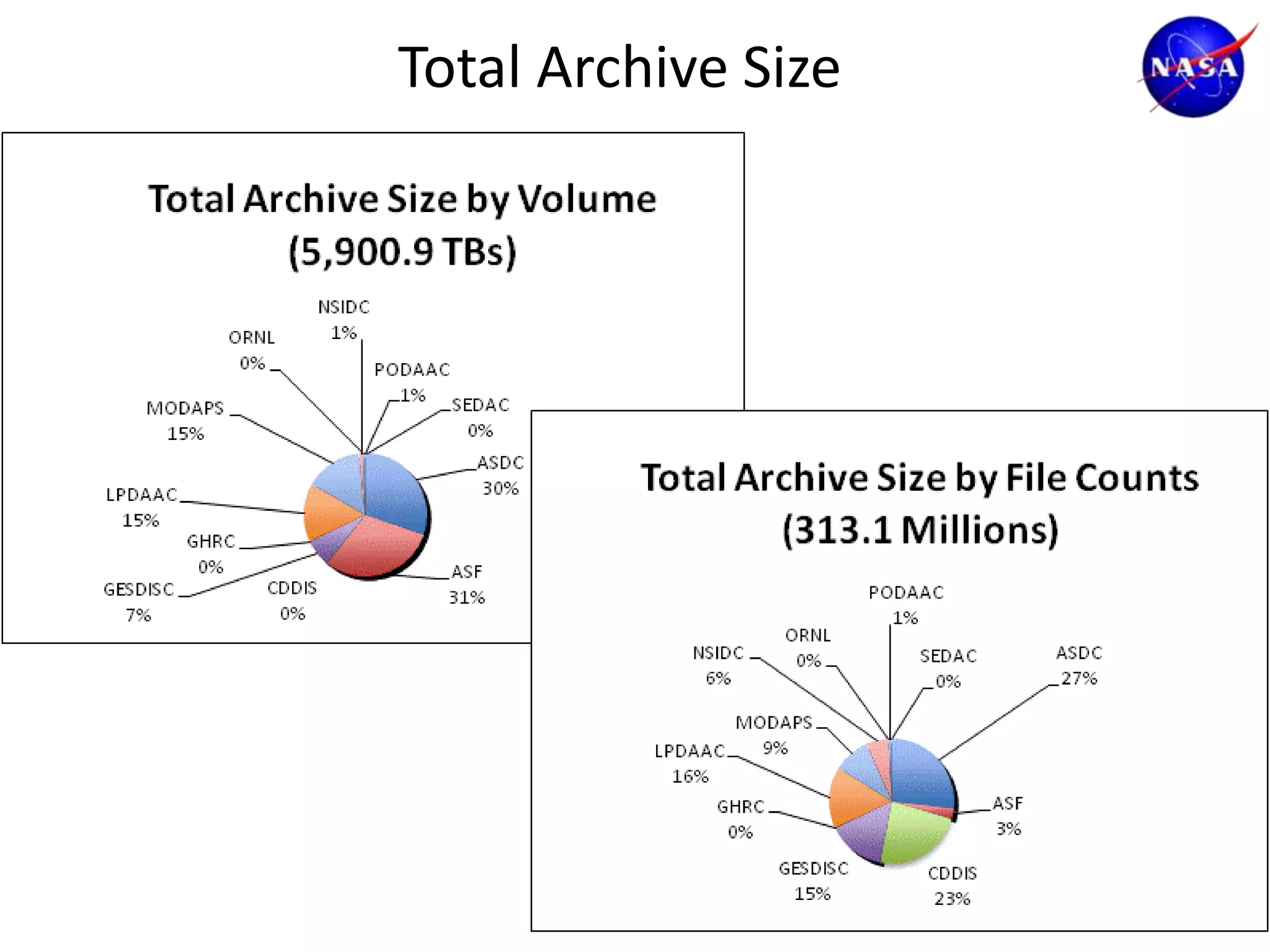 Total Archive Size

 