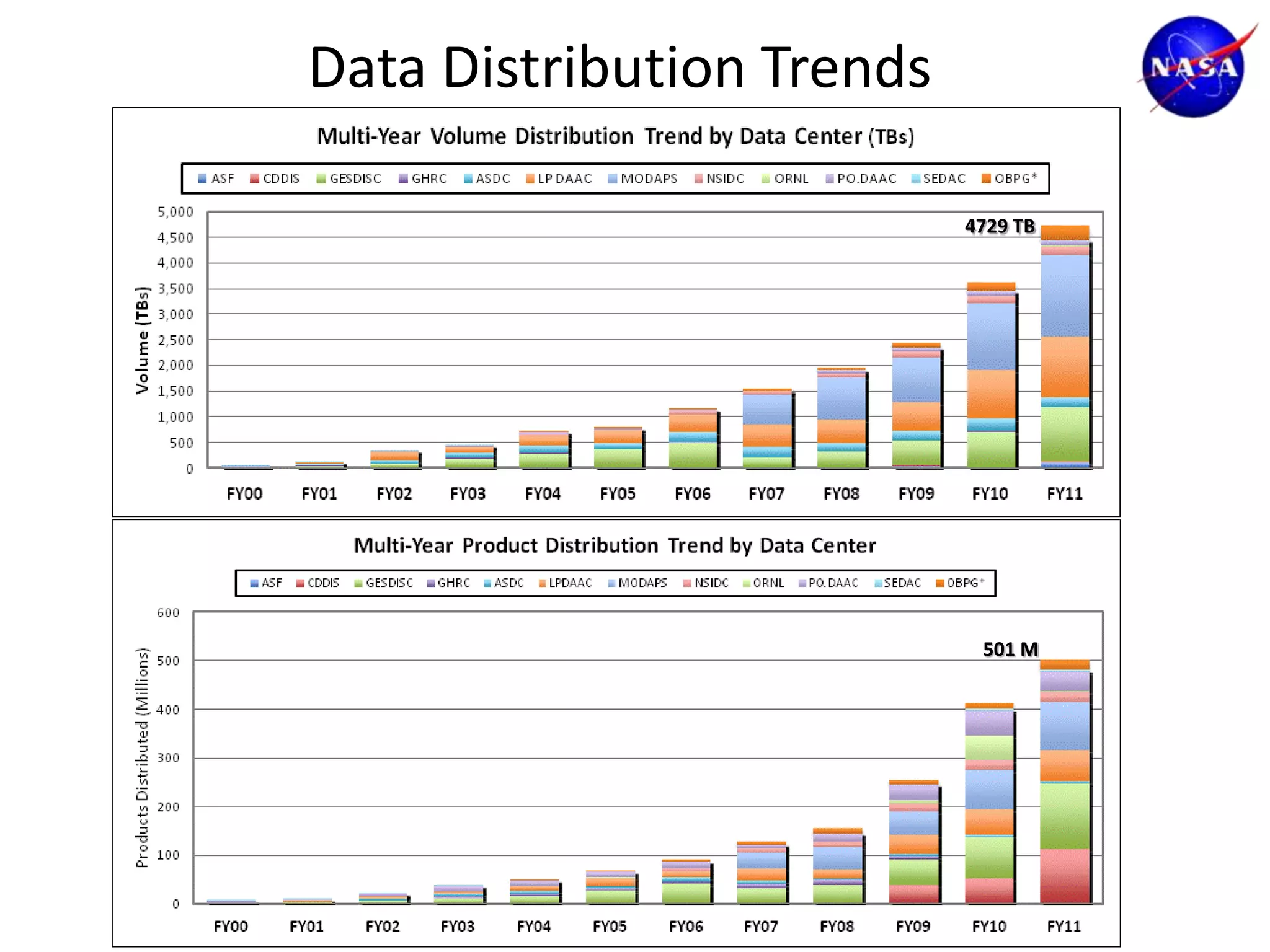 Data Distribution Trends
4729 TB

501 M

 