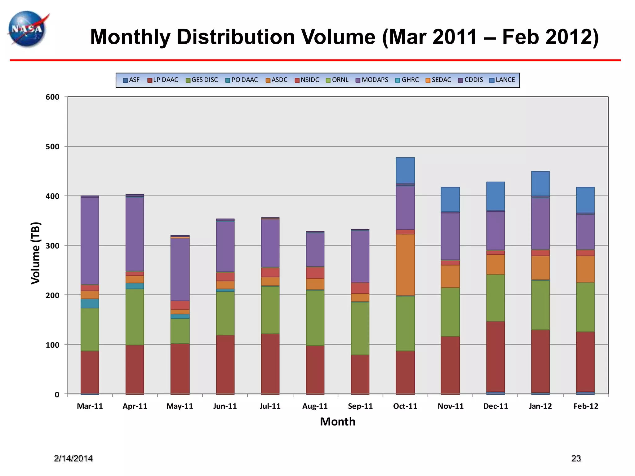 Monthly Distribution Volume (Mar 2011 – Feb 2012)
ASF

LP DAAC

GES DISC

PO DAAC

ASDC

NSIDC

ORNL

MODAPS

GHRC

SEDAC

CDDIS

LANCE

600

500

Volume (TB)

400

300

200

100

0
Mar-11

Apr-11

May-11

Jun-11

Jul-11

Aug-11

Sep-11

Oct-11

Nov-11

Dec-11

Jan-12

Feb-12

Month
2/14/2014

23

 