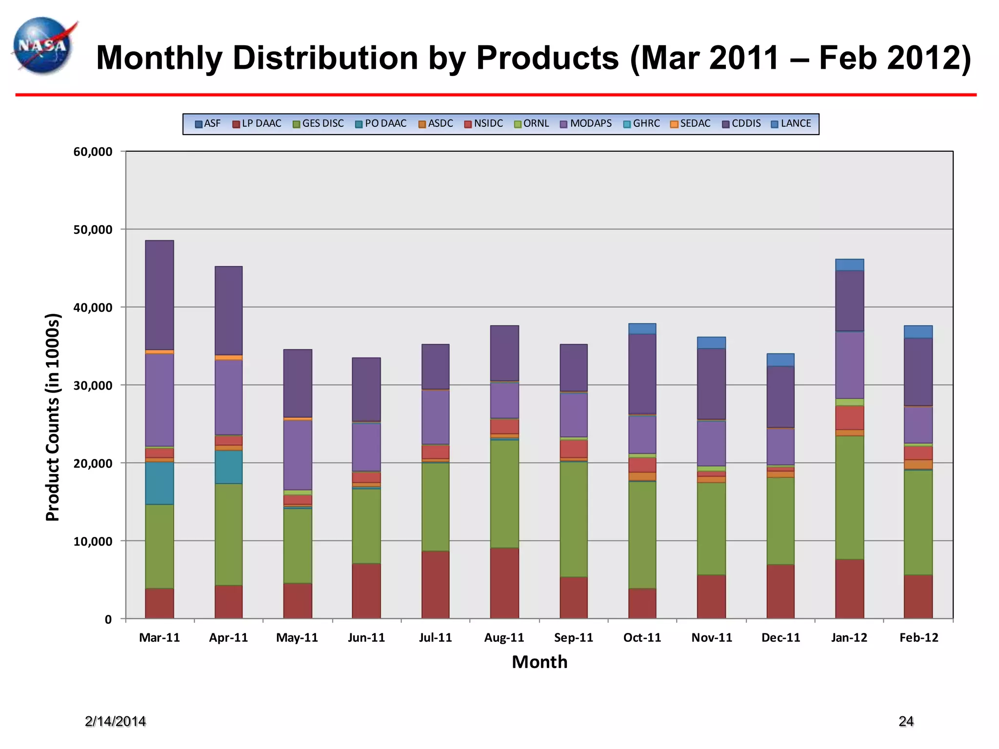 Monthly Distribution by Products (Mar 2011 – Feb 2012)
ASF

LP DAAC

GES DISC

PO DAAC

ASDC

NSIDC

ORNL

MODAPS

GHRC

SEDAC

CDDIS

LANCE

60,000

Product Counts (in 1000s)

50,000

40,000

30,000

20,000

10,000

0
Mar-11

Apr-11

May-11

Jun-11

Jul-11

Aug-11

Sep-11

Oct-11

Nov-11

Dec-11

Jan-12

Feb-12

Month
2/14/2014

24

 
