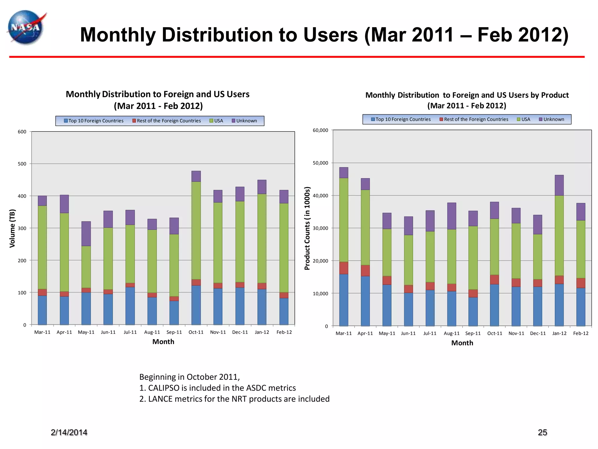 Monthly Distribution to Users (Mar 2011 – Feb 2012)
Monthly Distribution to Foreign and US Users
(Mar 2011 - Feb 2012)
Top 10 Foreign Countries

Rest of the Foreign Countries

USA

Monthly Distribution to Foreign and US Users by Product
(Mar 2011 - Feb 2012)
Top 10 Foreign Countries

Unknown

500

400

Volume (TB)

USA

Unknown

50,000

Product Counts ( in 1000s)

600

Rest of the Foreign Countries

60,000

300

200

100

40,000

30,000

20,000

10,000

0

0

Mar-11

Apr-11

May-11

Jun-11

Jul-11

Aug-11

Sep-11

Oct-11

Nov-11

Dec-11

Jan-12

Feb-12

Month

Mar-11

Apr-11

May-11

Jun-11

Jul-11

Aug-11

Sep-11

Oct-11

Nov-11

Dec-11

Month

Beginning in October 2011,
1. CALIPSO is included in the ASDC metrics
2. LANCE metrics for the NRT products are included

2/14/2014

25

Jan-12

Feb-12

 