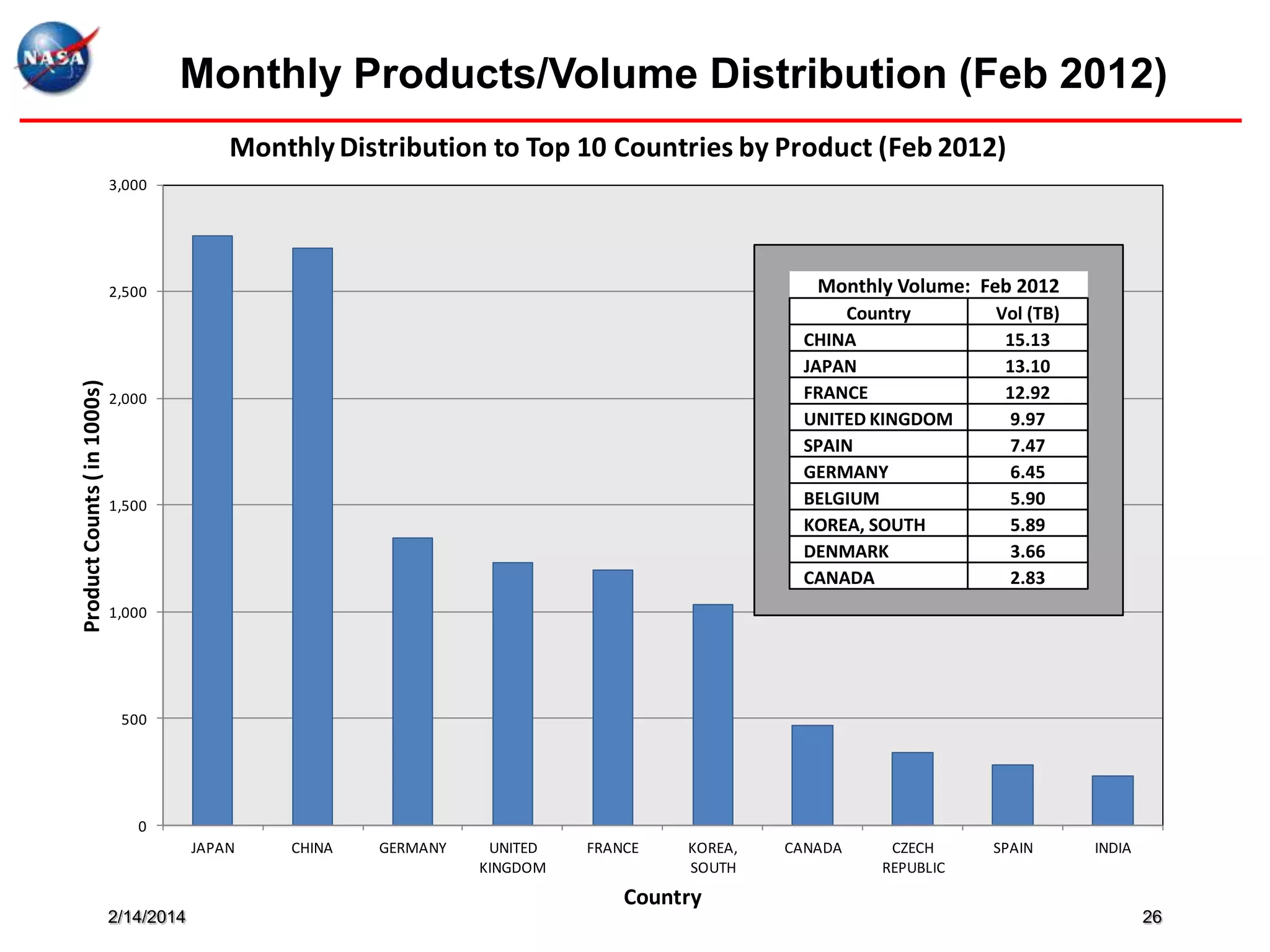 Monthly Products/Volume Distribution (Feb 2012)
Monthly Distribution to Top 10 Countries by Product (Feb 2012)
3,000

Monthly Volume: Feb 2012

Product Counts ( in 1000s)

2,500

Country
CHINA
JAPAN
FRANCE
UNITED KINGDOM
SPAIN
GERMANY
BELGIUM
KOREA, SOUTH
DENMARK
CANADA

2,000

1,500

Vol (TB)
15.13
13.10
12.92
9.97
7.47
6.45
5.90
5.89
3.66
2.83

1,000

500

0

JAPAN

CHINA

GERMANY

UNITED
KINGDOM

FRANCE

KOREA,
SOUTH

CANADA

CZECH
REPUBLIC

SPAIN

INDIA

Country
2/14/2014

26

 