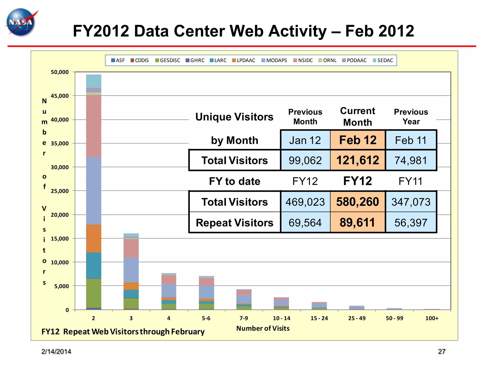 FY2012 Data Center Web Activity – Feb 2012
ASF

CDDIS

GESDISC

GHRC

LARC

LPDAAC

MODAPS

NSIDC

ORNL

PODAAC

SEDAC

50,000

45,000

N
u
m 40,000
b
e 35,000
r

Unique Visitors

o
f

Current
Month

Previous
Year

by Month

Jan 12

Feb 12

Feb 11

Total Visitors

99,062

121,612

74,981

FY to date

FY12

FY12

FY11

Total Visitors

469,023

Repeat Visitors

30,000

Previous
Month

69,564

25,000

V
20,000
i
s
i 15,000
t
o 10,000
r
s 5,000

580,260 347,073
89,611

56,397

0
2

3

4

5-6

FY12 Repeat Web Visitors through February
2/14/2014

7-9

10 - 14

15 - 24

25 - 49

50 - 99

100+

Number of Visits
27

 