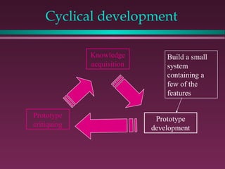 Comprehensive Exploration of the Embedded Systems Development Life ...