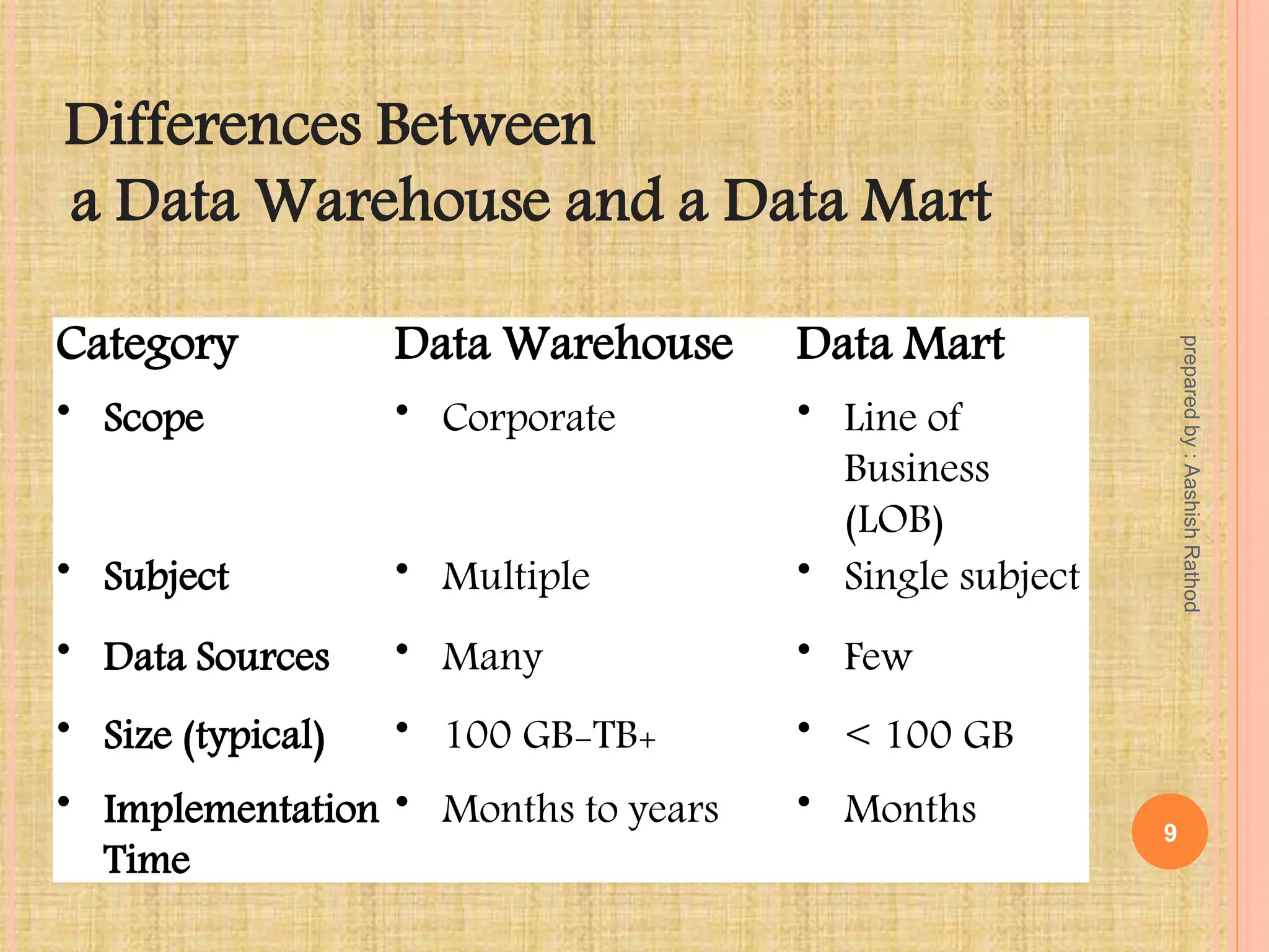 Category Data Warehouse Data Mart
• Scope • Corporate • Line of
Business
(LOB)
• Subject • Multiple • Single subject
• Data Sources • Many • Few
• Size (typical) • 100 GB-TB+ • < 100 GB
• Implementation
Time
• Months to years • Months
Differences Between
a Data Warehouse and a Data Mart
9
preparedby:AashishRathod
 