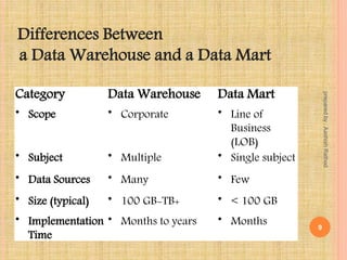 Category Data Warehouse Data Mart
• Scope • Corporate • Line of
Business
(LOB)
• Subject • Multiple • Single subject
• Data Sources • Many • Few
• Size (typical) • 100 GB-TB+ • < 100 GB
• Implementation
Time
• Months to years • Months
Differences Between
a Data Warehouse and a Data Mart
9
preparedby:AashishRathod
 