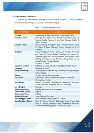 private
property
10
2.5 Penyebaran di Indonesia
Endapan biji timbal banyak terdapat di seluruh daerah Indonesia (Tabel 1.) beberapa
wilayah memiliki cadangan yang cukup besar dan berlimpah.
Tabel 1. Lokasi timbal (timah hitam)
Provinsi Lokasi
DI. Aceh K. Beureung, K. Isep, Pasir Putih, Lokop, Aceh Timur
Sumatera Utara Bululaga, Nias, Sihajo, Nusa Bargot, Muara Soma, Ulu Aek
Paneme Estella, Paguran Si Ayu, Bukit Pionggu, Malilir, G.
Marisi, Sidingin
Sumatera Barat Sumpu, Balung, Batang Bio, Bata Menjulur, Lubuk Selasih,
S. Talang, S. Pagu, Bulangsi, Tepan, Mangani, G. Arum,
Pasaman
Bengkulu S. Ipuh Panjang, G. Batu bertulis, Aer Penejun, Aer Saleh,
Aer Piatu, Aer Bagus, Tabak Tempilang, Aer Anget, Aer
Limpure, Cepei, Aer Kidurung, Aer Loh, Muara Impu Tanah,
Lebong Simpang, Lebong Donok, Lebong Sulit, Lebong
Kandis, Simau, Tumbang Sawah.
Rajabasa, G. Rantai
Sumatera Selatan S. Tuboh, Aer Kukus, Aer Seri, Bukit Lajah, Kikim Besar
Lampung Rajabasa, G. Rantai
Bangka Belitung Tanjung Pandan, Membalong, Dendang, Gantung, Manggar,
Kelapa Kampit
Banten Cirotan, Cikotok, Panggarangan
Jawa Barat G. Parang, G. Sawal, Tasikmalaya, Cianjur; Sukabumi,
Pandeglang, Serang
Jawa Timur Janglot, Dawuhan, Kedungpring, Tegalrejo, Domasan,
Kalitelu, Kasinan, Brungkah, Batu Ulu, Ponorogo
Jawa Tengah Wonogiri
Kalimantan Barat Mandoe, Bengkayang, S. Samarayak
Kalimantan Tengah Sampit
Kalimantan Timur S. Mara
Sulawesi Selatan Sasak, Masupu, Bobohan
Nusa Tenggara Barat Desa Rembitan, Lentek, Lombok Tengah
Nusa Tenggara Timur Hulu W. Rango, Omesuri, Laibunggi, Ujung Selatan Bag.
Barat P. Sumba, Worgilip-Prabur, Maikawada, Taneman,
Kuneman, Mamenang, Pido, Taramen, Wakapsir
 
