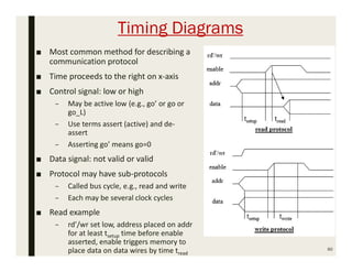 Timing Diagrams
60
■ Most common method for describing a
communication protocol
■ Time proceeds to the right on x-axis
■ Control signal: low or high
– May be active low (e.g., go’ or go or
go_L)
– Use terms assert (active) and de-
assert
– Asserting go’ means go=0
■ Data signal: not valid or valid
■ Protocol may have sub-protocols
– Called bus cycle, e.g., read and write
– Each may be several clock cycles
■ Read example
– rd’/wr set low, address placed on addr
for at least tsetup time before enable
asserted, enable triggers memory to
place data on data wires by time tread
 