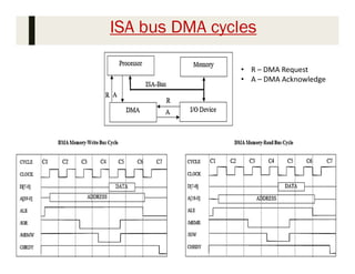 ISA bus DMA cycles
85
• R – DMA Request
• A – DMA Acknowledge
 