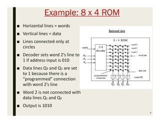 Example: 8 x 4 ROM
■ Horizontal lines = words
■ Vertical lines = data
■ Lines connected only at
circles
■ Decoder sets word 2’s line to
1 if address input is 010
■ Data lines Q3 and Q1 are set
to 1 because there is a
“programmed” connection
with word 2’s line
■ Word 2 is not connected with
data lines Q2 and Q0
■ Output is 1010
9
 