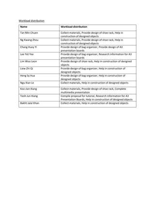 Workload distribution
Name Workload distribution
Tan Min Chuen Collect materials, Provide design of shoe rack, Help in
construction of designed objects
Ng Kwang Zhou Collect materials, Provide design of shoe rack, Help in
construction of designed objects
Chang Huey Yi Provide design of bag organizer, Provide design of A3
presentation boards
Lee Yet Yee Provide design of bag organizer, Research information for A3
presentation boards
Lim Woo Leon Provide design of shoe rack, Help in construction of designed
objects
Liew Zhi Qi Provide design of bag organizer, Help in construction of
designed objects
Heng Sy Hua Provide design of bag organizer, Help in construction of
designed objects
Ngu Xian Le Collect materials, Help in construction of designed objects
Koo Jian Xiang Collect materials, Provide design of shoe rack, Complete
multimedia presentation
Teoh Jun Xiang Compile proposal for tutorial, Research information for A3
Presentation Boards, Help in construction of designed objects
Bakht Jalal Khan Collect materials, Help in construction of designed objects
 