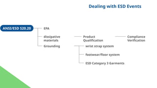 Understanding Esd Understanding ESD Personal Protective Equipment | PPTX