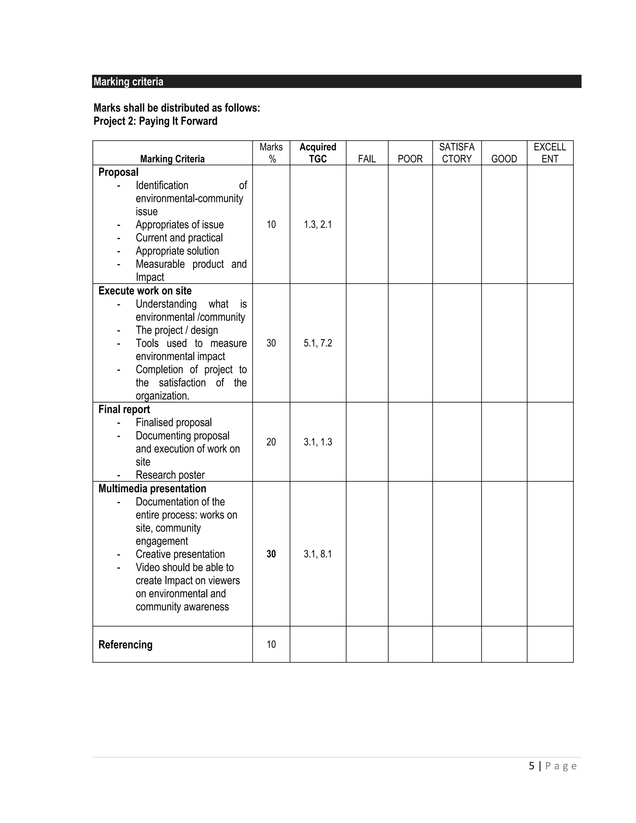 5 | P a g e 
Marking criteria 
Marks shall be distributed as follows: 
Project 2: Paying It Forward 
Marking Criteria 
Marks % 
Acquired TGC 
FAIL 
POOR 
SATISFACTORY 
GOOD 
EXCELLENT 
Proposal 
- Identification of environmental-community issue 
- Appropriates of issue 
- Current and practical 
- Appropriate solution 
- Measurable product and Impact 
10 
1.3, 2.1 
Execute work on site 
- Understanding what is environmental /community 
- The project / design 
- Tools used to measure environmental impact 
- Completion of project to the satisfaction of the organization. 
30 
5.1, 7.2 
Final report 
- Finalised proposal 
- Documenting proposal and execution of work on site 
- Research poster 
20 
3.1, 1.3 
Multimedia presentation 
- Documentation of the entire process: works on site, community engagement 
- Creative presentation 
- Video should be able to create Impact on viewers on environmental and community awareness 
30 
3.1, 8.1 
Referencing 
10 
