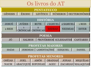 Os livros do AT
PENTATEUCO
GÊNESIS ÊXODO LEVÍTICO NÚMEROS DEUTERONÔMIO
HISTÓRIA
JOSUÉ JUÍZES RUTE 1 SAMUEL 2 SAMUEL 1 REIS
2 REIS
1
CRÔNICAS
2
CRÔNICAS
ESDRAS NEEMIAS ESTER
POESIA
JÓ SALMOS PROVÉRBIOS ECLESIASTES CANTARES
PROFETAS MAIORES
ISAÍAS JEREMIAS LAMENTAÇÕES EZEQUIEL DANIEL
PROFETAS MENORES
OSÉIAS JOEL AMÓS OBADIAS JONAS MIQUÉIAS
NAUM ABACUQUE SOFONIAS AGEU ZACARIAS MALAQUIAS
 