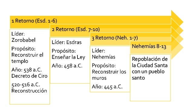Esdras y Nehemías (Presentación)
