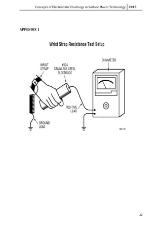 Concepts of Electrostatic Discharge in Surface Mount Technology 2015
20
APPENDIX 1
 