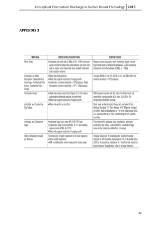 Concepts of Electrostatic Discharge in Surface Mount Technology 2015
22
APPENDIX 3
 