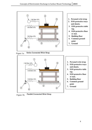 Concepts of Electrostatic Discharge in Surface Mount Technology 2015
8
Figure 1a:
Figure 1b:
1. Personal wrist strap
2. EOS protective trays
and shunts.
3. EOS protective table
top.
4. EOS protective floor
or mat.
5. Building floor
6. Common ground
point
7. Ground
1. Personal wrist strap
2. EOS protective trays
and shunts.
3. EOS protective table
top.
4. EOS protective floor
or mat.
5. Building floor
6. Common ground
point
7. Ground
 