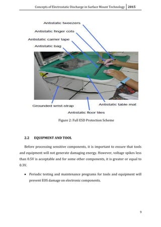 Concepts of Electrostatic Discharge in Surface Mount Technology 2015
9
Figure 2: Full ESD Protection Scheme
2.2 EQUIPMENT AND TOOL
Before processing sensitive components, it is important to ensure that tools
and equipment will not generate damaging energy. However, voltage spikes less
than 0.5V is acceptable and for some other components, it is greater or equal to
0.3V.
 Periodic testing and maintenance programs for tools and equipment will
prevent EOS damage on electronic components.
 