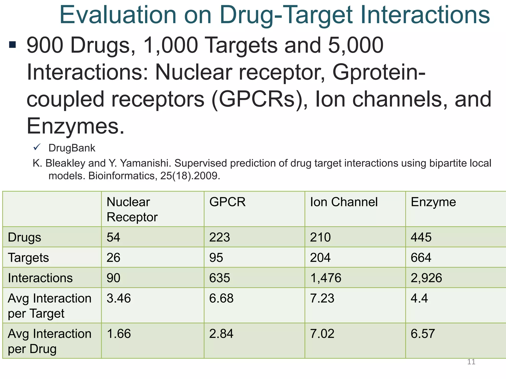 Evaluation on Drug-Target Interactions
 900 Drugs, 1,000 Targets and 5,000
Interactions: Nuclear receptor, Gprotein-
coupled receptors (GPCRs), Ion channels, and
Enzymes.
 DrugBank
K. Bleakley and Y. Yamanishi. Supervised prediction of drug target interactions using bipartite local
models. Bioinformatics, 25(18).2009.
11
Nuclear
Receptor
GPCR Ion Channel Enzyme
Drugs 54 223 210 445
Targets 26 95 204 664
Interactions 90 635 1,476 2,926
Avg Interaction
per Target
3.46 6.68 7.23 4.4
Avg Interaction
per Drug
1.66 2.84 7.02 6.57
 