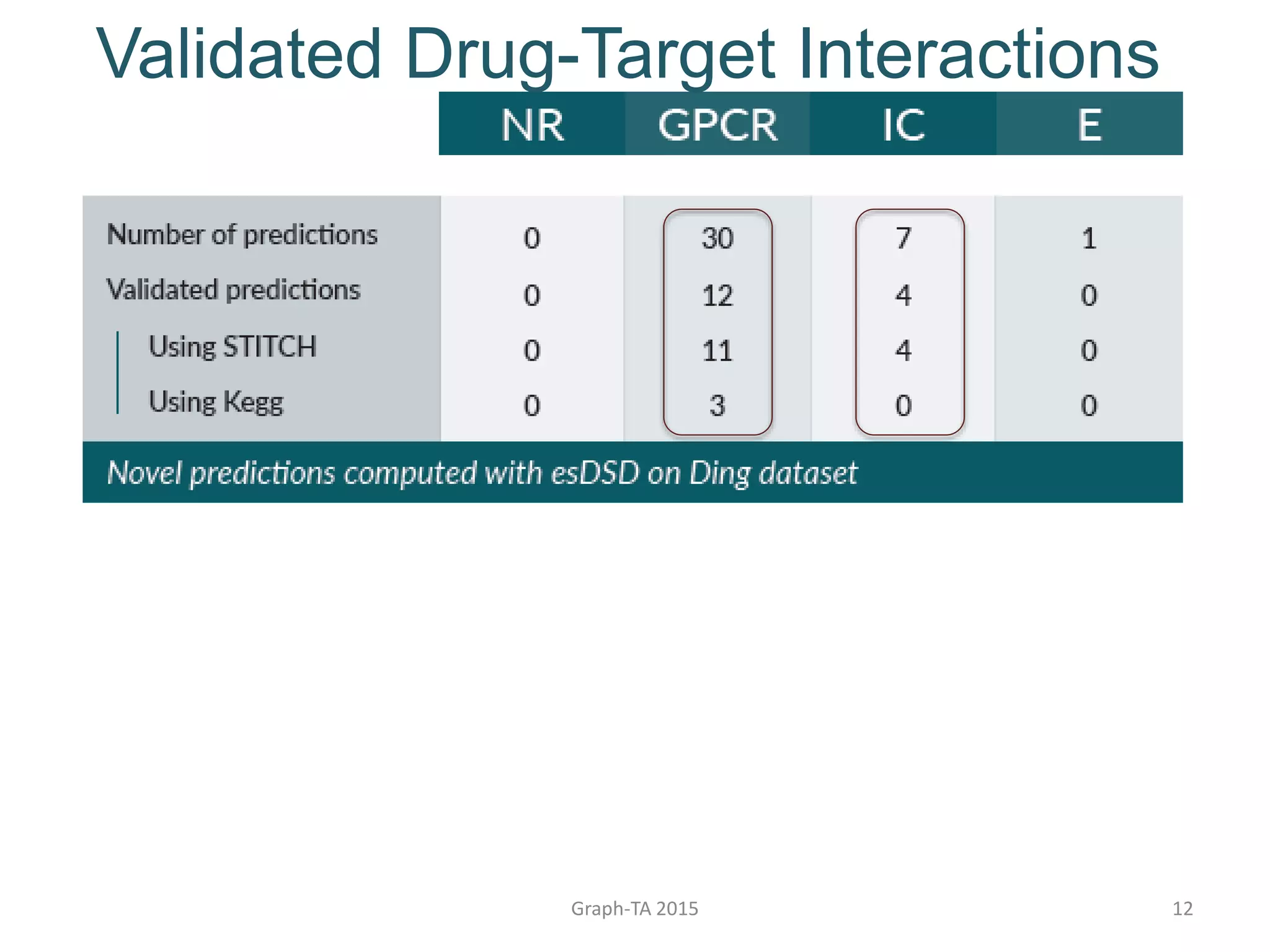 Validated Drug-Target Interactions
Graph-TA 2015 12
 
