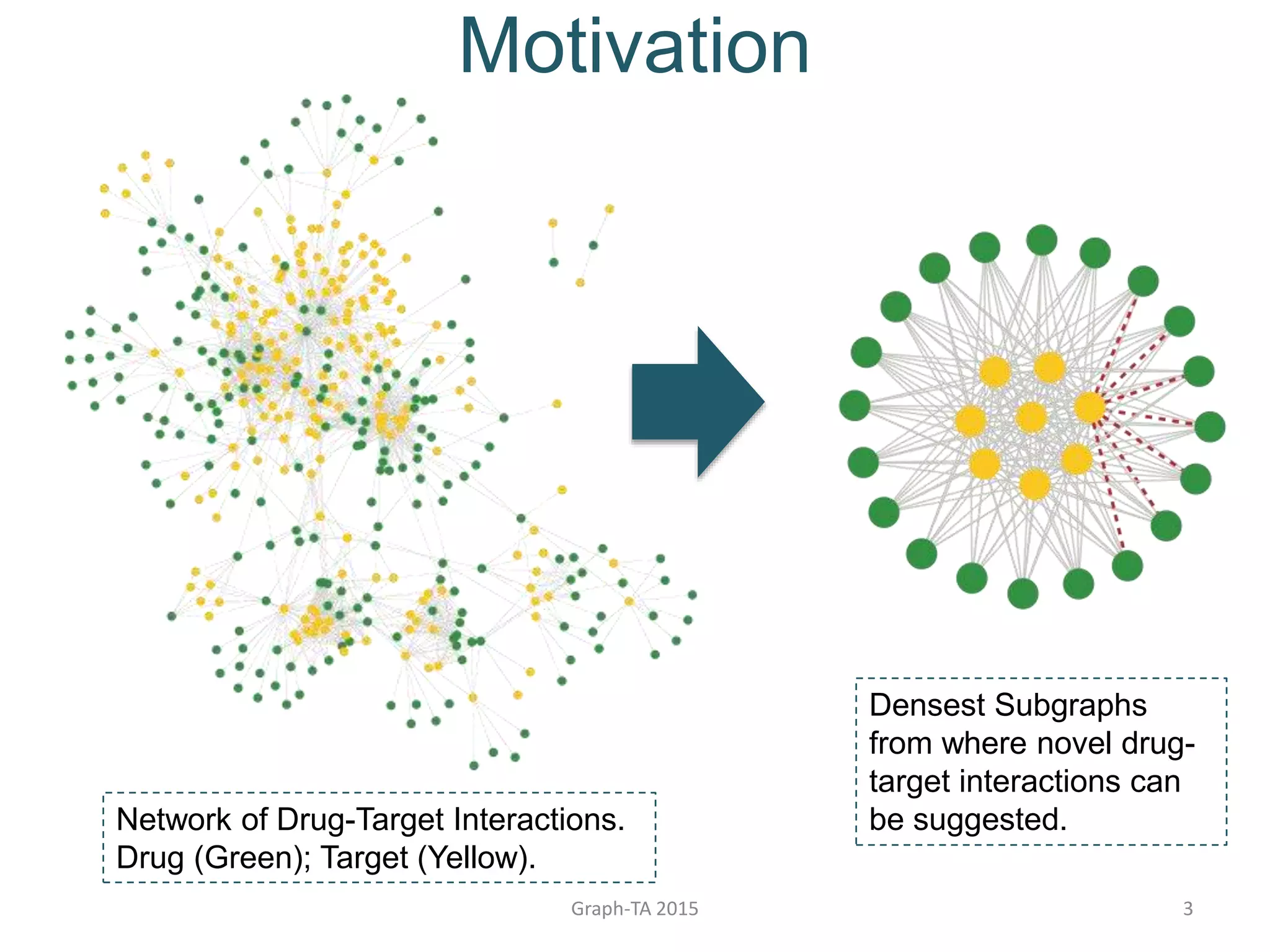 Motivation
Graph-TA 2015 3
Network of Drug-Target Interactions.
Drug (Green); Target (Yellow).
Densest Subgraphs
from where novel drug-
target interactions can
be suggested.
 