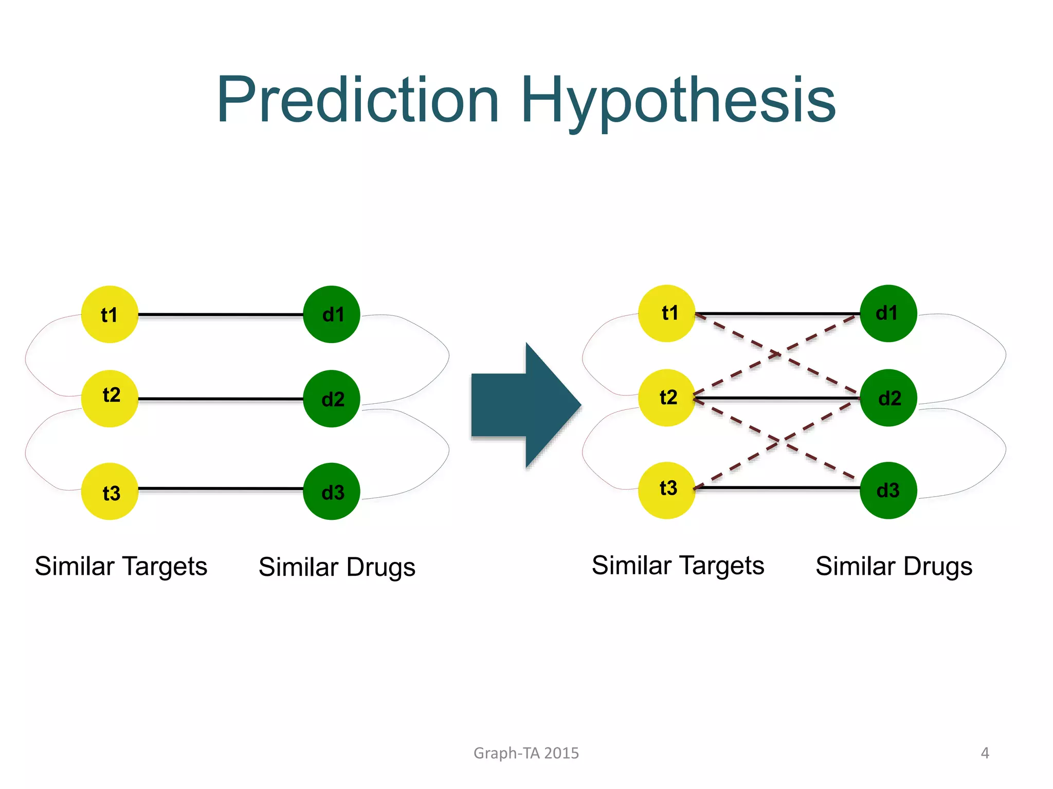 Prediction Hypothesis
Graph-TA 2015 4
t1
Similar Targets Similar Drugs
t2
t3
d1
d2
d3
Similar Targets Similar Drugs
d1
d2
d3
t2
t3
t1
 