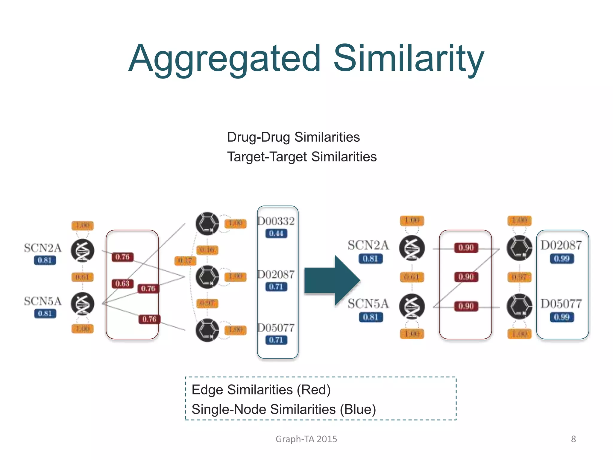 Graph-TA 2015 8
Aggregated Similarity
Edge Similarities (Red)
Single-Node Similarities (Blue)
Drug-Drug Similarities
Target-Target Similarities
 