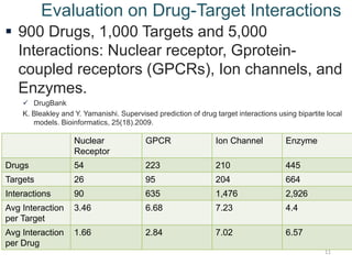 Evaluation on Drug-Target Interactions
 900 Drugs, 1,000 Targets and 5,000
Interactions: Nuclear receptor, Gprotein-
coupled receptors (GPCRs), Ion channels, and
Enzymes.
 DrugBank
K. Bleakley and Y. Yamanishi. Supervised prediction of drug target interactions using bipartite local
models. Bioinformatics, 25(18).2009.
11
Nuclear
Receptor
GPCR Ion Channel Enzyme
Drugs 54 223 210 445
Targets 26 95 204 664
Interactions 90 635 1,476 2,926
Avg Interaction
per Target
3.46 6.68 7.23 4.4
Avg Interaction
per Drug
1.66 2.84 7.02 6.57
 