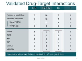 Validated Drug-Target Interactions
Graph-TA 2015 13
 