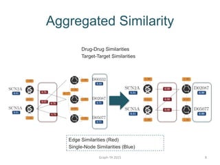 Graph-TA 2015 8
Aggregated Similarity
Edge Similarities (Red)
Single-Node Similarities (Blue)
Drug-Drug Similarities
Target-Target Similarities
 