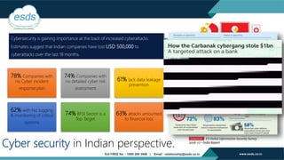 Cyber security in Indian perspective.
Cybersecurity is gaining importance at the back of increased cyberattacks.
Estimates suggest that Indian companies have lost USD 500,000 to
cyberattacks over the last 18 months.
78% Companies with
no Cyber incident
response plan
74% Companies with
no detailed cyber risk
assessment
61% lack data leakage
prevention
62% with No logging
& monitoring of critical
systems
74% BFSI Sector is a
Top Target
63% attacks amounted
to financial loss
 
