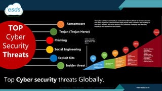 Top Cyber security threats Globally.
Ransomware
Trojan (Trojan Horse)
Phishing
Insider threat
TOP
Cyber
Security
Threats
Social Engineering
Exploit Kits
 
