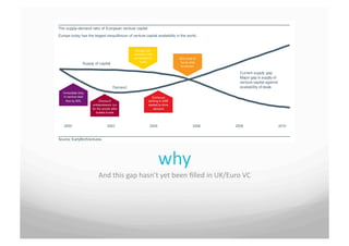 why	
 
And	
 this	
 gap	
 hasn’t	
 yet	
 been	
 ﬁlled	
 in	
 UK/Euro	
 VC	
 
 