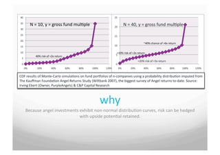 40	
                                                                                                       25	
 
                    N	
 =	
 10,	
 y	
 =	
 gross	
 fund	
 mul7ple	
 
35	
 
                   N	
 =	
 10,	
 y	
 =	
 gross	
 fund	
 mul7ple	
                                   20	
 
                                                                                                                               N	
 =	
 40,	
 y	
 =	
 gross	
 fund	
 mul7ple	
 
30	
 

25	
                                                                                                       15	
 
20	
 
                                                                                                                                                      ~40%	
 chance	
 of	
 >6x	
 return	
 
15	
                                                                                                       10	
 

10	
                                                                                                           <10%	
 risk	
 of	
 <2x	
 return	
 
                                                                                                              5	
 
                        40%	
 risk	
 of	
 <2x	
 return	
 
  5	
 
                                                                                                                                               <20%	
 risk	
 of	
 <3x	
 return	
 
  0	
                                                                                                        0	
 
          0%	
           20%	
             40%	
              60%	
    80%	
    100%	
     120%	
              0%	
          20%	
           40%	
            60%	
           80%	
    100%	
    120%	
 


CDF	
 results	
 of	
 Monte-­‐Carlo	
 simula7ons	
 on	
 fund	
 porbolios	
 of	
 n-­‐companies	
 using	
 a	
 probability	
 distribu7on	
 imputed	
 from	
 
The	
 Kauﬀman	
 Founda7on	
 Angel	
 Returns	
 Study	
 (Wiltbank	
 2007),	
 the	
 biggest	
 survey	
 of	
 Angel	
 returns	
 to-­‐date.	
 Source:	
 
Irving	
 Ebert	
 (Owner,	
 PurpleAngels)	
 &	
 C&P	
 Capital	
 Research	
 



                                                                                                why	
 
            Because	
 angel	
 investments	
 exhibit	
 non-­‐normal	
 distribu7on	
 curves,	
 risk	
 can	
 be	
 hedged	
 
                                               with	
 upside	
 poten7al	
 retained.	
 
 