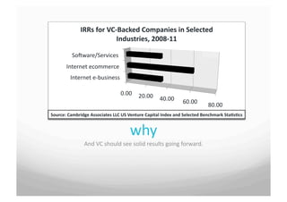 IRRs	
 for	
 VC-­‐Backed	
 Companies	
 in	
 Selected	
 
                                      Industries,	
 2008-­‐11	
 

              Sovware/Services	
 
          Internet	
 ecommerce	
 
             Internet	
 e-­‐business	
 

                                              0.00	
  20.00	
 
                                                                 40.00	
               60.00	
 
                                                                                                         80.00	
 
Source:	
 Cambridge	
 Associates	
 LLC	
 US	
 Venture	
 Capital	
 Index	
 and	
 Selected	
 Benchmark	
 Sta+s+cs	
 	
 


                                                     why	
 
                      And	
 VC	
 should	
 see	
 solid	
 results	
 going	
 forward.	
 
 