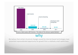 Source:	
 Mark	
 Suster,	
 GRP	
 Partners	
 “ The	
 State	
 of	
 The	
 Venture	
 Capital	
 Markets”	
 


                                                                why	
 
We	
 believe	
 that	
 certain	
 structural	
 changes	
 caused	
 by	
 internet-­‐based	
 technologies	
 have	
 
presented	
 unprecedented	
 opportunity	
 for	
 growth	
 from	
 a	
 rela7vely	
 small	
 capital	
 base.	
 
 