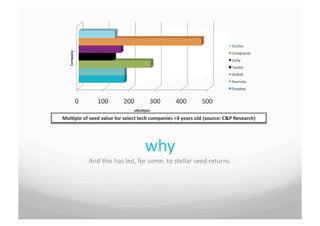 ZocDoc	
 




    Company	
 
                                                                                                              LivingSocial	
 
                                                                                                              Zulily	
 
                                                                                                              Tumblr	
 
                                                                                                              AirBnB	
 
                                                                                                              Evernote	
 
                                                                                                              Dropbox	
 


                  0	
        100	
          200	
           300	
       400	
         500	
 
                                                    xMul+ple	
 

Mul+ple	
 of	
 seed	
 value	
 for	
 select	
 tech	
 companies	
 <4	
 years	
 old	
 (source:	
 C&P	
 Research)	
 




                                                           why	
 
                          And	
 this	
 has	
 led,	
 for	
 some,	
 to	
 stellar	
 seed	
 returns.	
 
 